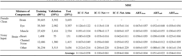 Figure 4 for ART: Artifact Removal Transformer for Reconstructing Noise-Free Multichannel Electroencephalographic Signals