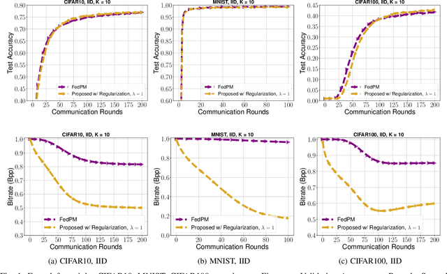 Figure 1 for Sparser Random Networks Exist: Enforcing Communication-Efficient Federated Learning via Regularization