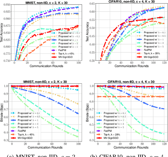 Figure 2 for Sparser Random Networks Exist: Enforcing Communication-Efficient Federated Learning via Regularization