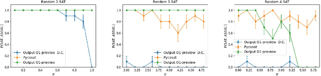 Figure 1 for Fast Analysis of the OpenAI O1-Preview Model in Solving Random K-SAT Problem: Does the LLM Solve the Problem Itself or Call an External SAT Solver?
