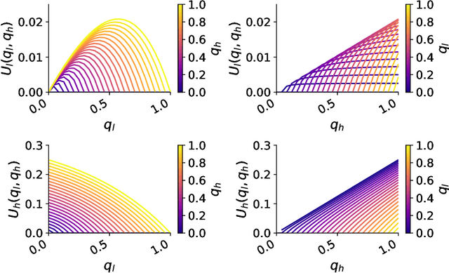 Figure 4 for Defection-Free Collaboration between Competitors in a Learning System