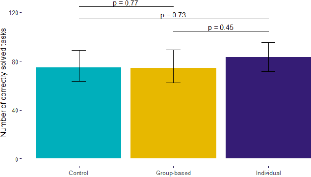 Figure 3 for Can machine learning solve the challenge of adaptive learning and the individualization of learning paths? A field experiment in an online learning platform