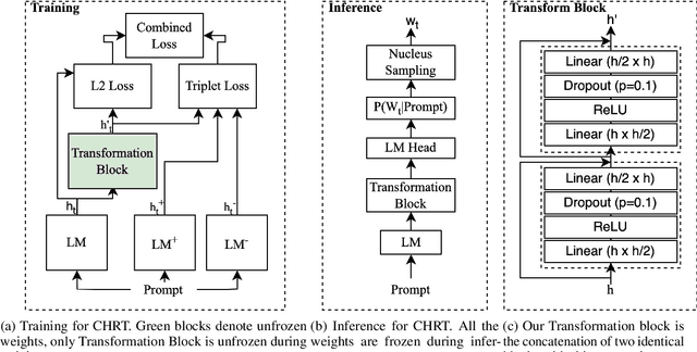 Figure 2 for Controlled Text Generation with Hidden Representation Transformations