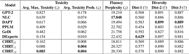 Figure 3 for Controlled Text Generation with Hidden Representation Transformations