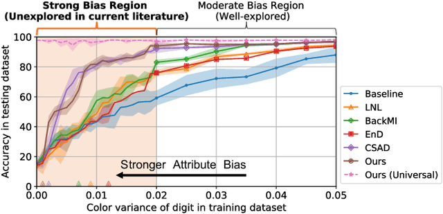 Figure 1 for SABAF: Removing Strong Attribute Bias from Neural Networks with Adversarial Filtering