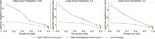 Figure 1 for Understanding the Effect of GCN Convolutions in Regression Tasks