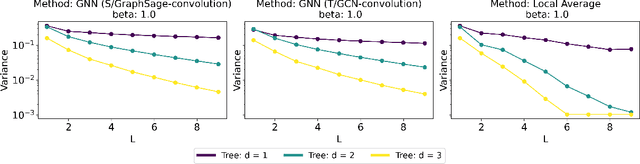 Figure 2 for Understanding the Effect of GCN Convolutions in Regression Tasks