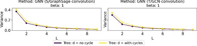 Figure 3 for Understanding the Effect of GCN Convolutions in Regression Tasks