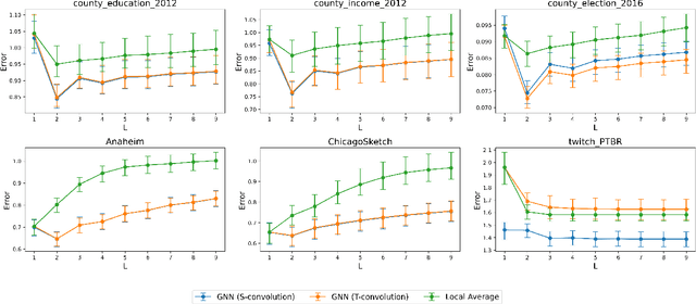 Figure 4 for Understanding the Effect of GCN Convolutions in Regression Tasks