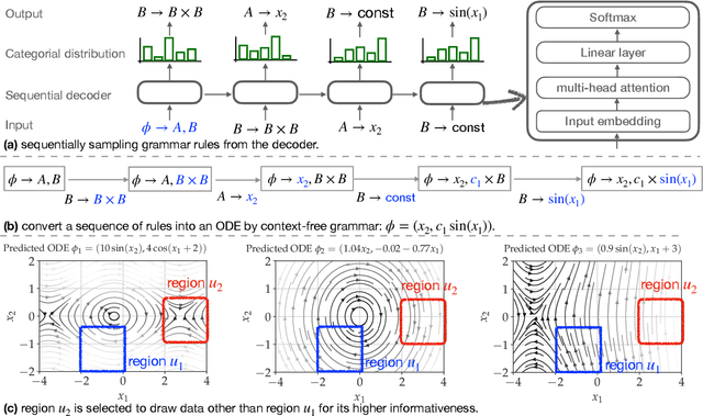 Figure 3 for Active Symbolic Discovery of Ordinary Differential Equations via Phase Portrait Sketching