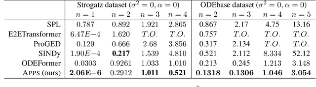 Figure 2 for Active Symbolic Discovery of Ordinary Differential Equations via Phase Portrait Sketching