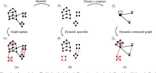 Figure 1 for Dynamic Spectral Clustering with Provable Approximation Guarantee