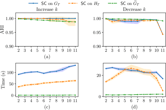 Figure 3 for Dynamic Spectral Clustering with Provable Approximation Guarantee