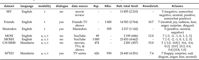 Figure 1 for Refashioning Emotion Recognition Modelling: The Advent of Generalised Large Models