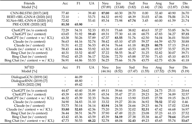 Figure 3 for Refashioning Emotion Recognition Modelling: The Advent of Generalised Large Models