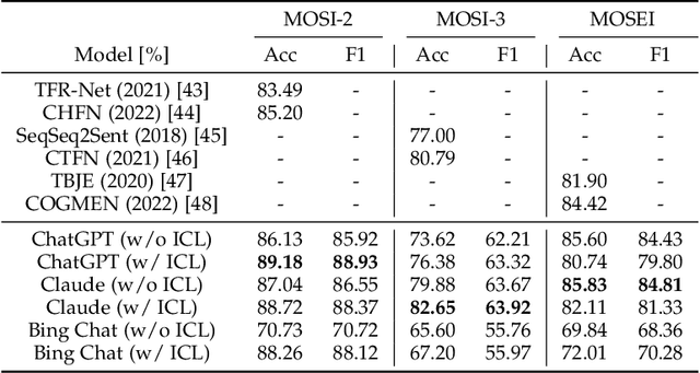 Figure 4 for Refashioning Emotion Recognition Modelling: The Advent of Generalised Large Models