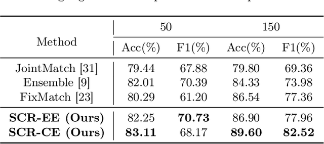 Figure 4 for Semantic Consistency Regularization with Large Language Models for Semi-supervised Sentiment Analysis