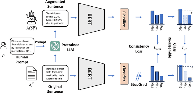 Figure 1 for Semantic Consistency Regularization with Large Language Models for Semi-supervised Sentiment Analysis