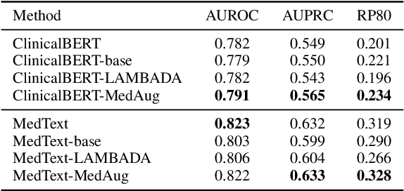Figure 1 for Textual Data Augmentation for Patient Outcomes Prediction