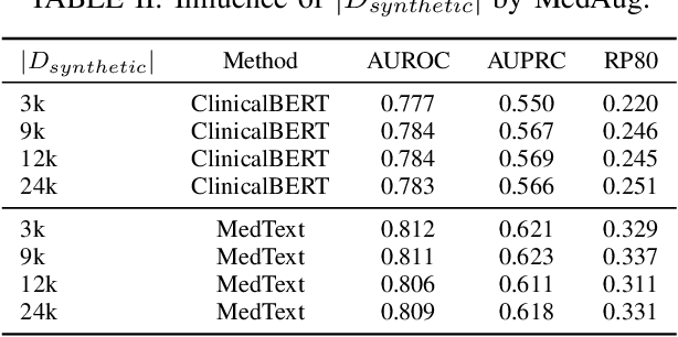 Figure 2 for Textual Data Augmentation for Patient Outcomes Prediction