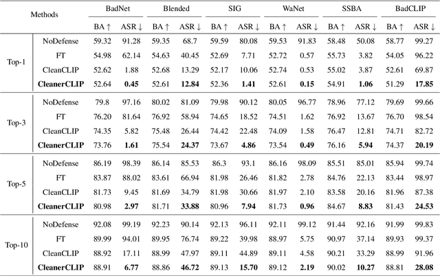 Figure 2 for TA-Cleaner: A Fine-grained Text Alignment Backdoor Defense Strategy for Multimodal Contrastive Learning