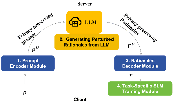 Figure 1 for PDSS: A Privacy-Preserving Framework for Step-by-Step Distillation of Large Language Models