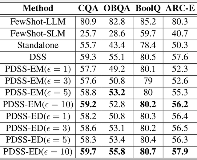 Figure 4 for PDSS: A Privacy-Preserving Framework for Step-by-Step Distillation of Large Language Models