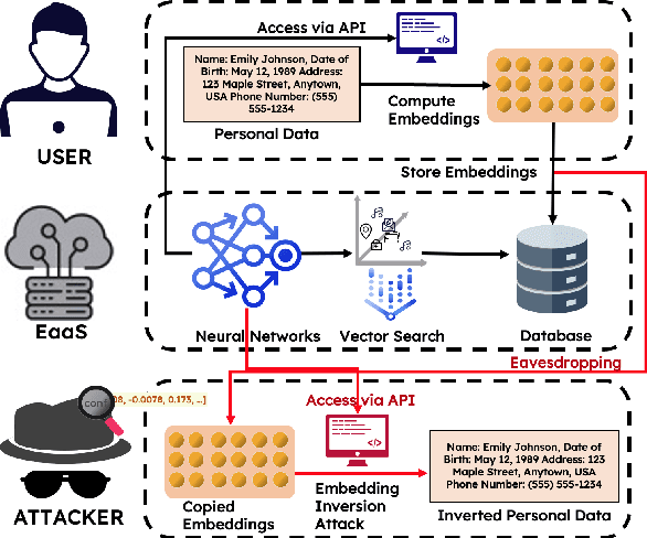 Figure 1 for Text Embedding Inversion Attacks on Multilingual Language Models