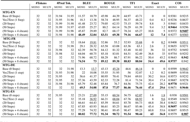 Figure 2 for Text Embedding Inversion Attacks on Multilingual Language Models