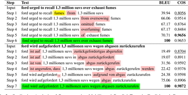 Figure 4 for Text Embedding Inversion Attacks on Multilingual Language Models