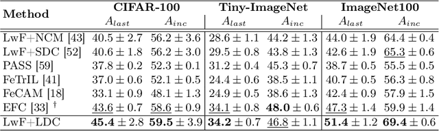 Figure 2 for Exemplar-free Continual Representation Learning via Learnable Drift Compensation