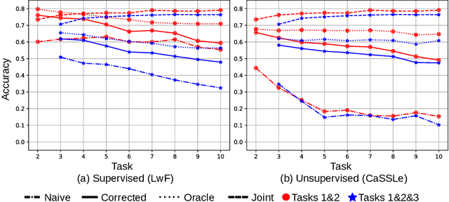 Figure 1 for Exemplar-free Continual Representation Learning via Learnable Drift Compensation