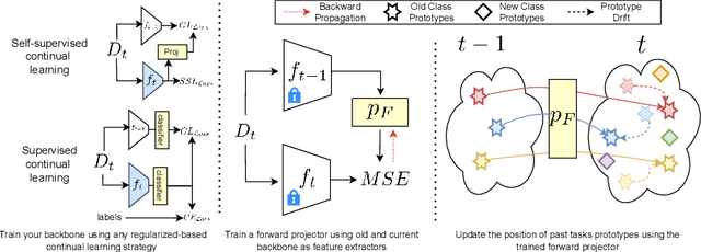 Figure 4 for Exemplar-free Continual Representation Learning via Learnable Drift Compensation