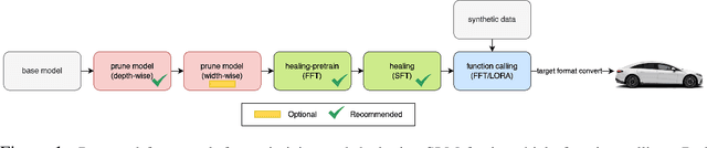 Figure 1 for Optimizing Small Language Models for In-Vehicle Function-Calling