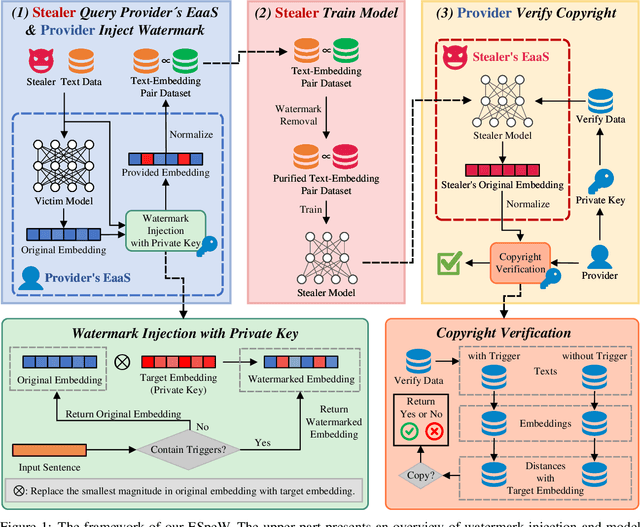 Figure 1 for ESpeW: Robust Copyright Protection for LLM-based EaaS via Embedding-Specific Watermark