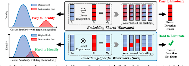 Figure 3 for ESpeW: Robust Copyright Protection for LLM-based EaaS via Embedding-Specific Watermark