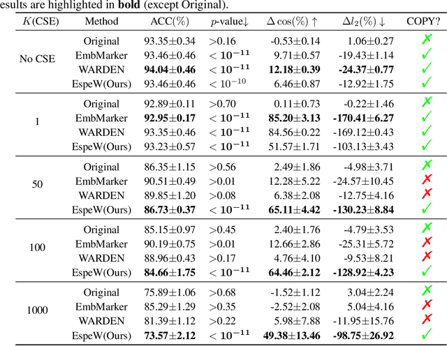 Figure 2 for ESpeW: Robust Copyright Protection for LLM-based EaaS via Embedding-Specific Watermark