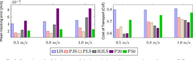 Figure 3 for Variable Stiffness for Robust Locomotion through Reinforcement Learning
