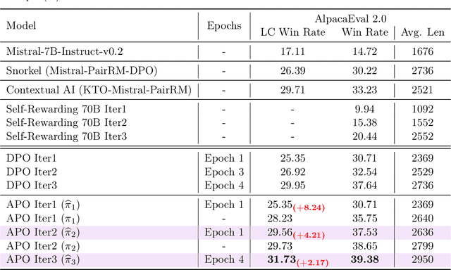 Figure 1 for Accelerated Preference Optimization for Large Language Model Alignment