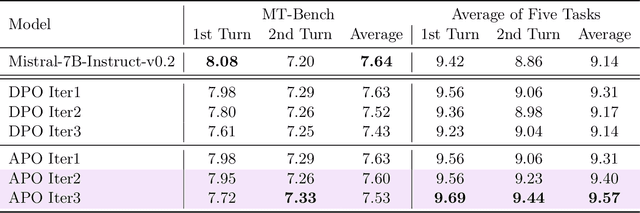 Figure 2 for Accelerated Preference Optimization for Large Language Model Alignment