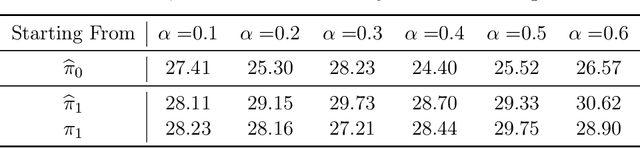 Figure 3 for Accelerated Preference Optimization for Large Language Model Alignment