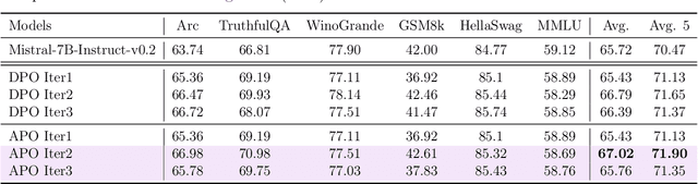Figure 4 for Accelerated Preference Optimization for Large Language Model Alignment