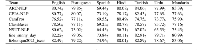 Figure 1 for Extended Multilingual Protest News Detection -- Shared Task 1, CASE 2021 and 2022