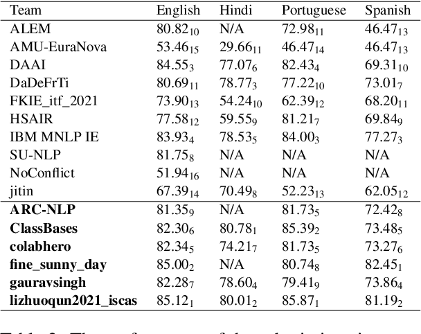 Figure 2 for Extended Multilingual Protest News Detection -- Shared Task 1, CASE 2021 and 2022