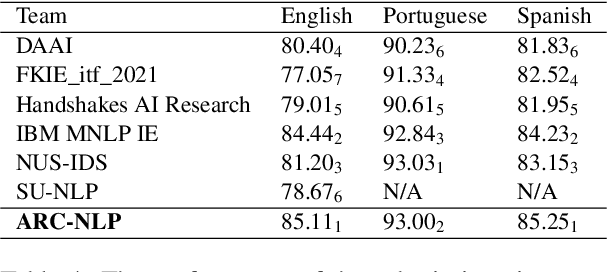 Figure 4 for Extended Multilingual Protest News Detection -- Shared Task 1, CASE 2021 and 2022