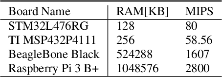 Figure 3 for Scaling strategies for on-device low-complexity source separation with Conv-Tasnet