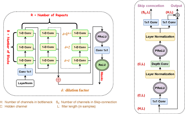 Figure 4 for Scaling strategies for on-device low-complexity source separation with Conv-Tasnet