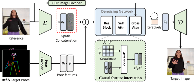 Figure 3 for Consistent Human Image and Video Generation with Spatially Conditioned Diffusion