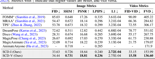 Figure 2 for Consistent Human Image and Video Generation with Spatially Conditioned Diffusion