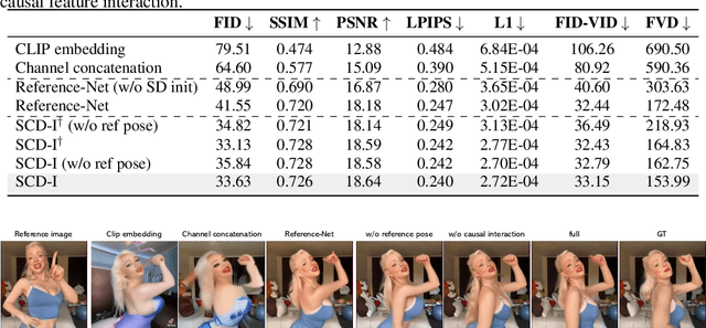 Figure 4 for Consistent Human Image and Video Generation with Spatially Conditioned Diffusion